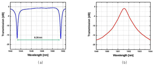 제작된 ring resonator의 (a) Through port, (b) Drop port의 Spectrum