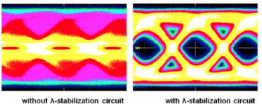 측정된 안정화 회로를 통한 eye-diagram의 변화
