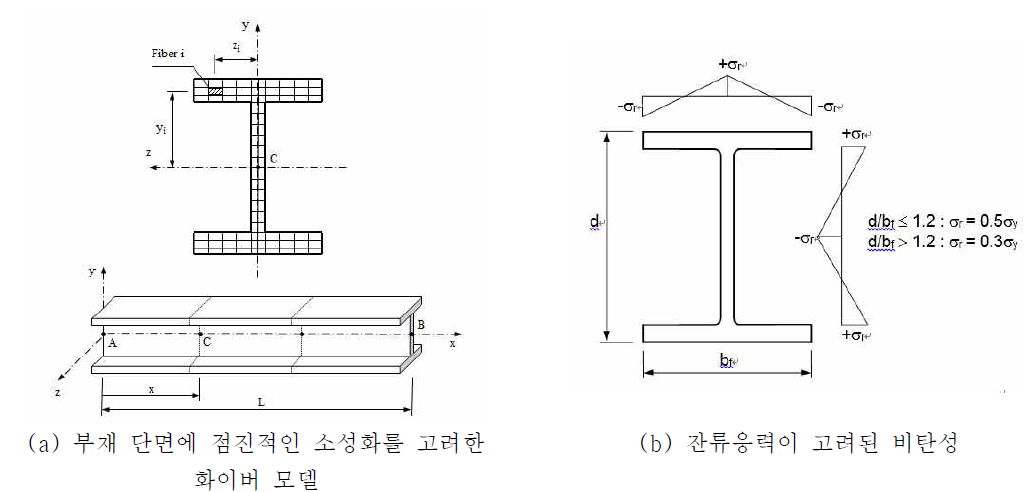 화이버 모델 개발