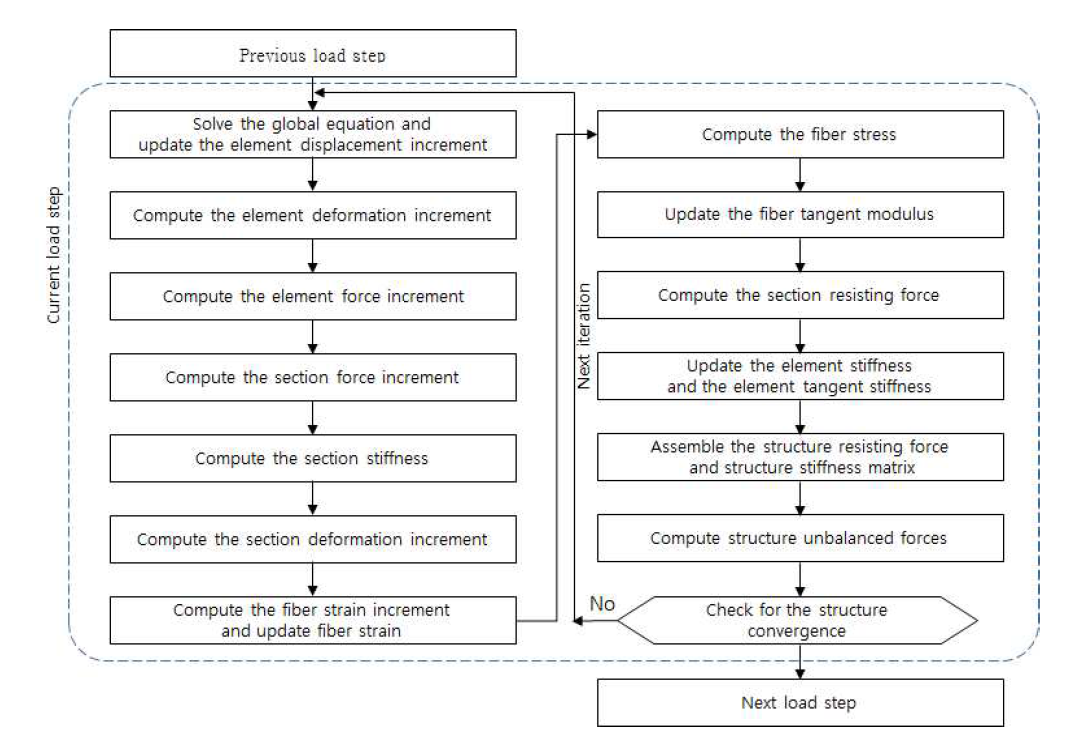 비선형비탄성 정적해석 알고리즘의 Flow Chart