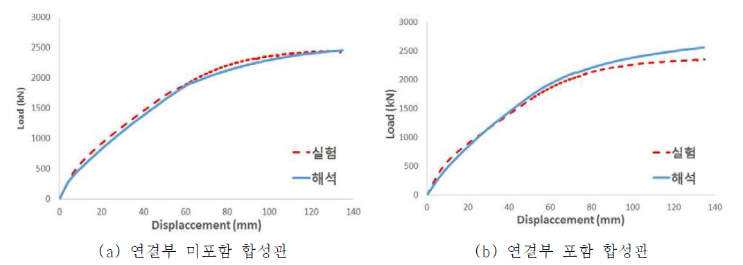 합성관 해석결과