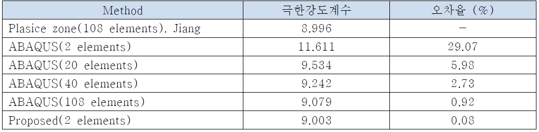 Fixed-ended beam의 극한강도계수 비교