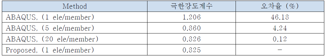 Portal frame의 극한강도계수 비교