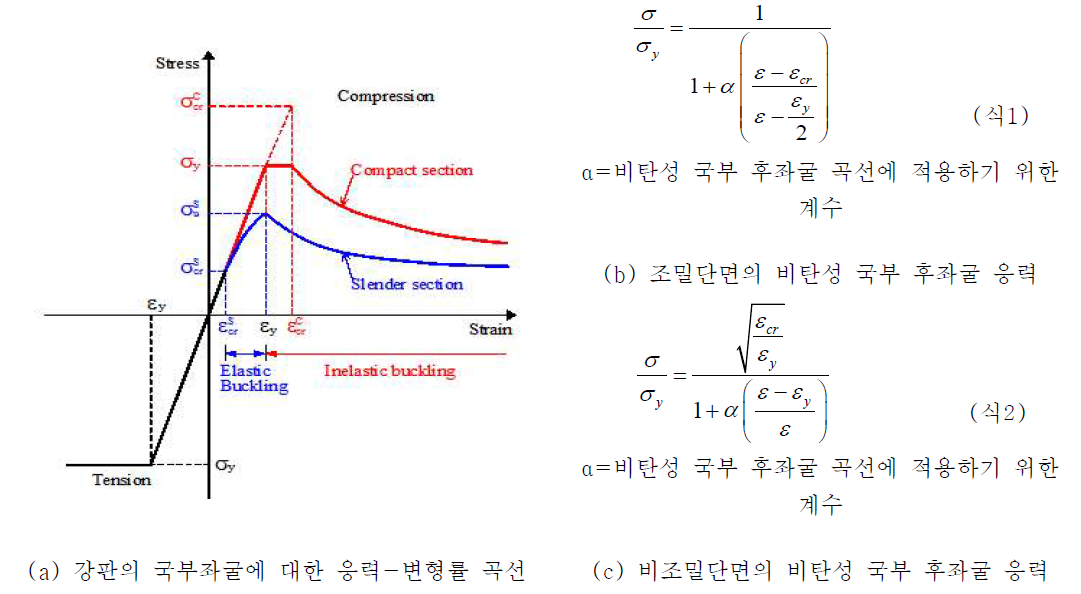 강판의 국부좌굴에 대한 응력-변형률 관계