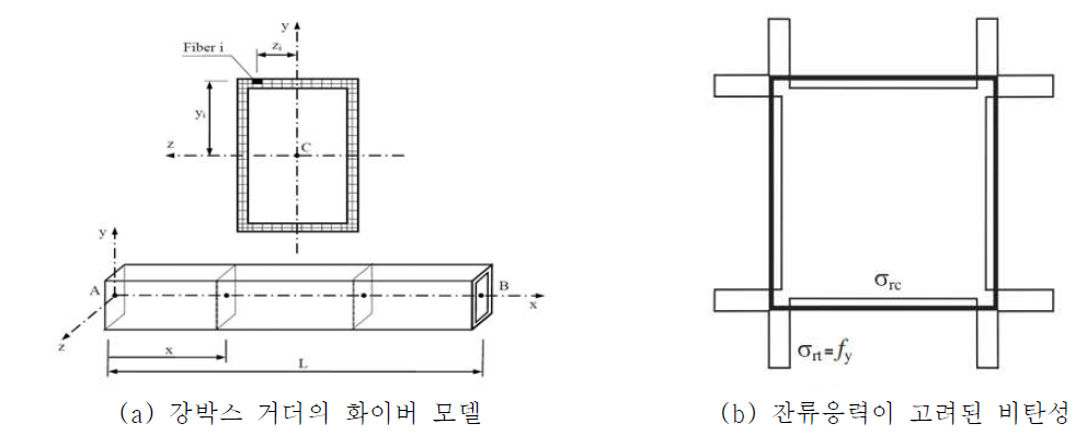 화이버 모델 개발