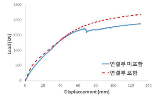 극한강도 휨 실험 결과