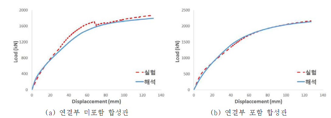 합성관 해석결과