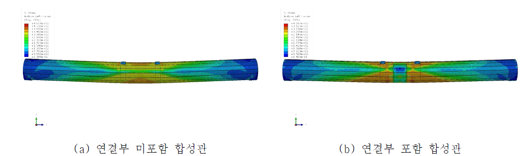 합성관 응력분포