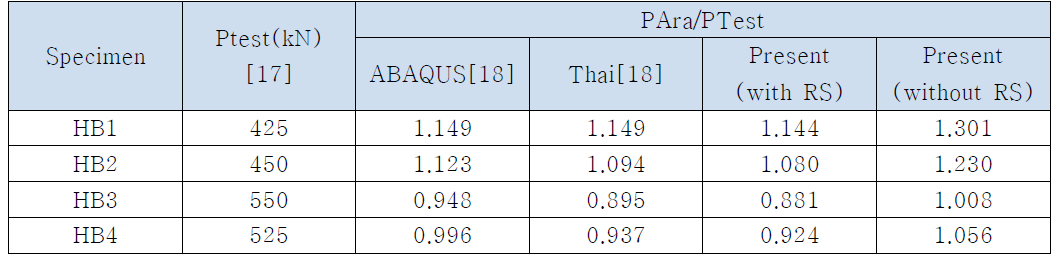 강박스 시편의 극한압축하중비 비교