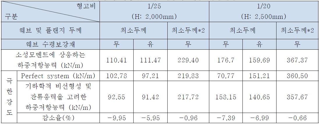 기하학적 비선형성 및 잔류응력이 하중저항능력에 미치는 영향