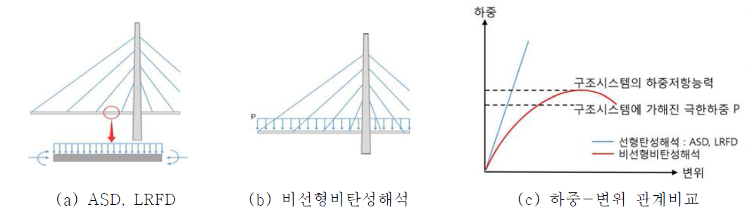 종래설계방법(선형탄성해석)과 비선형비탄성해석의 비교