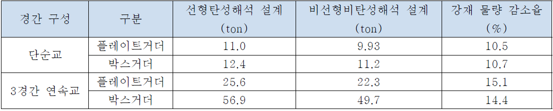 경간 구성과 해석 방법에 따른 강재 물량