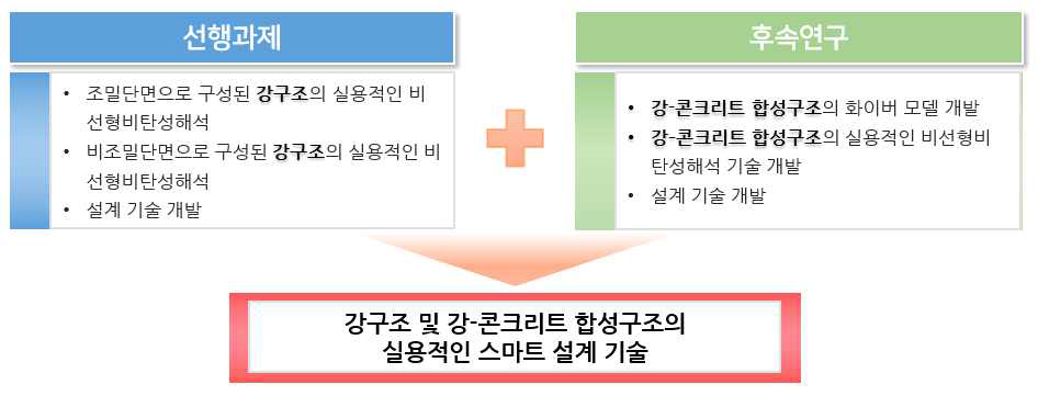 추가 연구의 기술개념