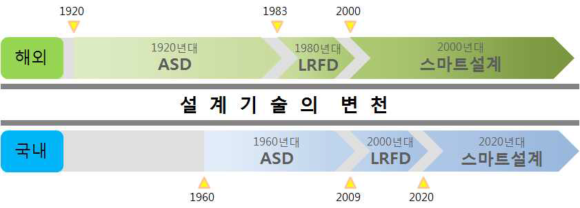 해외 및 국내 설계기술의 변천