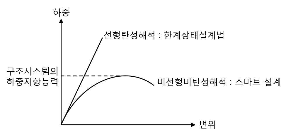 종래설계 및 제안한 설계의 하중-변위 관계