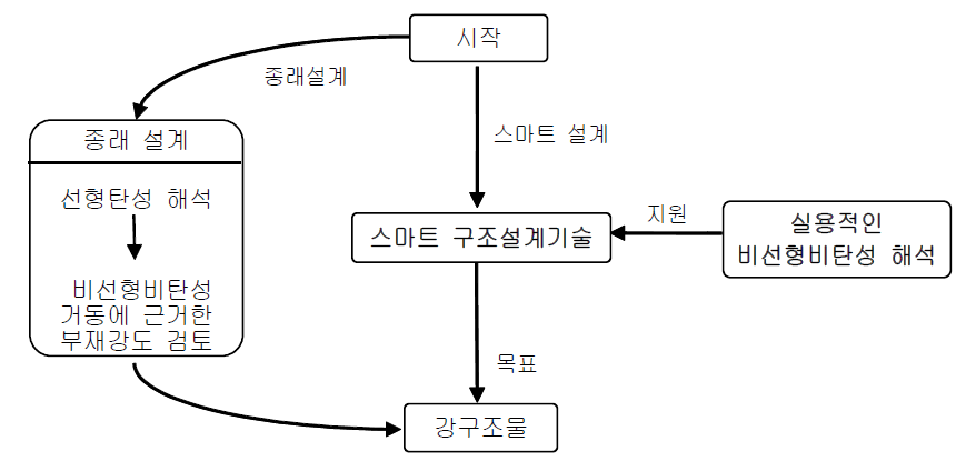 종래설계 및 제안한 설계 비교