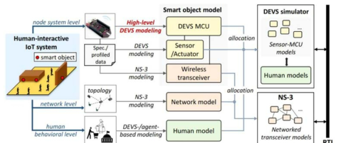 Human-Coupled IoT Application 연동 시뮬레이션 구조