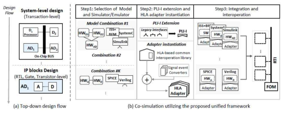 연동 프레임워크 기반 HW 시뮬레이터 간 Co-simulation