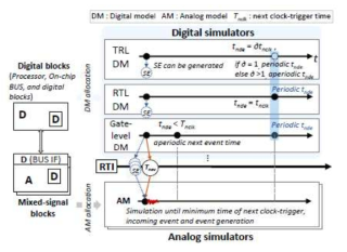 Pre-simulation 기반의 데이터 동기화