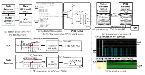 co-simulation of a digitally controlled buck converter