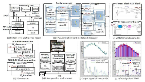 co-simulation of a WSN device