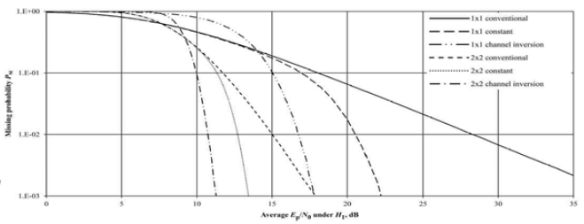 MIMO 환경에서 임의접근의 수신성능 (Po=0.1)