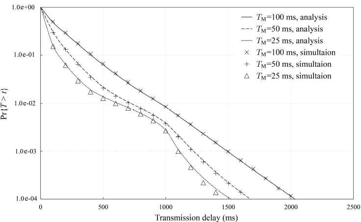 전송지연시간의 complementary CDF (Po =0.5)
