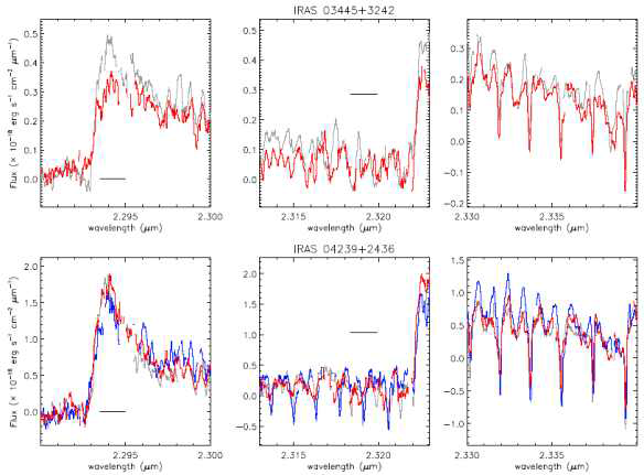 두 소스에서 CO v= 2-0의 Bandhead (좌)와 “Bandtail” (중앙) 그리고 v= 3-1 위에 나타난 v= 0→2 흡수선 (우)의 변화 모습. IRAS 03445+3242 (위)는 2015년 1월 21 (회색)과 2015년 11월 20일 (적색) 두 번 관측 되었고, IRAS 04239+2436 (아래)는 2014년 11월 27일 (회색), 2014년 11월 28일 (청색), 마지막으로 2015년 11월 19일 (적색) 3번 관측 되었다
