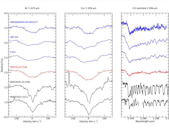 FUors와 IRAS 16316-1540 그리고 다른 Class I 천체들의 Al I (왼쪽), Ca I (가운데), CO overtone band 스펙트럼 (오른쪽). 파란색은 burst accretion을 일으킨 FUors, 빨간색은 IRAS 16316-1540, 검은색은 Class I 천체를 나타낸다. IRAS 16316-1540은 burst accretion이 관측되진 않았지만, 보통의 Class I 천체보다는 FUors와 비슷한 스펙트럼을 보여준다