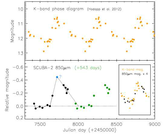 (위) EC53이 543일의 주기로 변광하고 있다는 가정 하에 Hodapp (1999)의 K-band 광도곡선을 복제하여 현재 경향을 예측하였다. (아래) JCMT SCUBA-2로 관측한 850 μm 플럭스의 시간에 따른 변화이다. 파란 점은 K-band 광도곡선의 최대 밝기 시기와 비교하여 예측한 플럭스와 그 시점을 보여준다. 작은 박스 안은 두 데이터의 값 크기를 비슷하게 비교한 그림이다