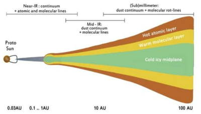 원시행성계원반의 물리적 화학적 분포. 수 AU의 inner disk나 원반표층부분은 온도가 높아 근적외선(near-infrared)으로 관측되고, 수십 AU의 따뜻한 중간층은 중적외선(mid-infrared)에서 관측이 되며, 차가운 outer disk나 원반 중심영역(midplane)은 (서브)밀리미터 파장에서 관측된다