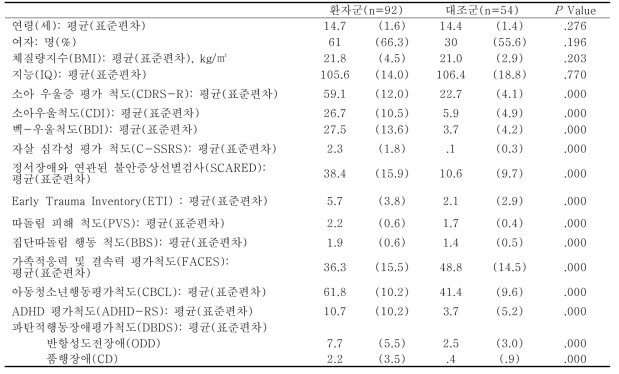 연구대상자의 인구학적 특성 및 정신과적 평가척도 결과