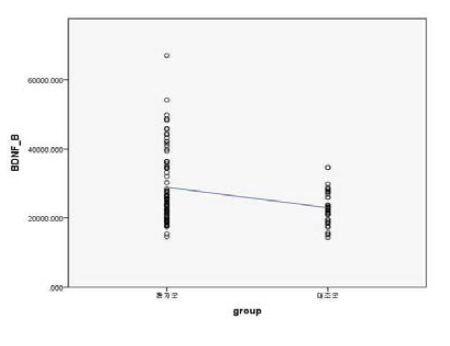환자군과 대조군의 BDNF 비교