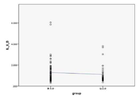 환자군과 대조군의 IL-6 비교