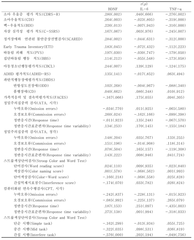 전체 대상군의 혈청표지자와 정신과적 평가척도, 신경심리검사 간의 상관관계