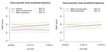 Mixed effect model을 통해 추정된 정상대조군, 치료비반응군, 치료반응군의 BDNF의 농도 변화