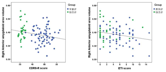 우측 전 편도체 영역 부피와 우울증 심각도(CDRS-R) (좌) 및 생애초기 외상경험(ETI) (우) 상관관계