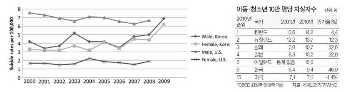 미국과 비교한 우리나라 아동청소년 자살률의 연도별 변화: 남자와 여자 모두에서 증가 추세