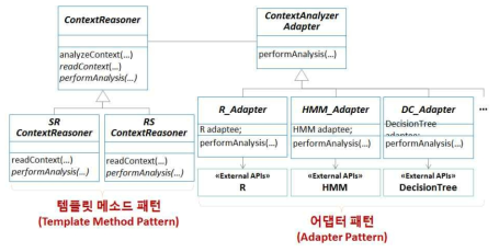 디자인 패턴을 적용한 범용적인 IoT 컨텍스트 분석기의 구조
