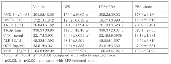 Trabecular microarchitecture and biochemical markers of LPS with or without 4-PBA-treated mice