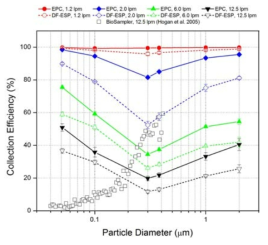 전기식 필터, Dixkens & Fissan's ESP, BioSampler에서의 입자들(0.05-2 μm)에 대한 채집 효율. (전기식 채집에서는 대전된 입자를 사용, 인가전압: -10 kV, 유량: 1.2~6.0 lpm)