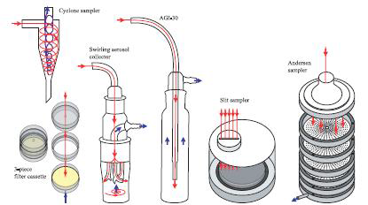 (a) Cyclone Sampler (b) Filter (c) BioSampler (d) AGI Sampler (e) Slit Sampler (f) Anderson Sampler 여기에서 공기는 빨간색으로 들어와서 파란색을 따라 나간다