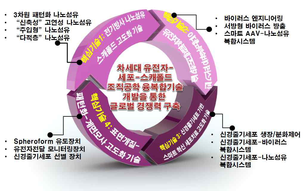 연구의 최종 목표 및 성공적 연구수행을 위한 핵심 기술