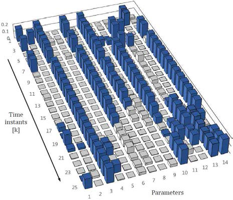 각 시점에서 가장 연관성이 큰 파라미터 부분집합 (파란색)