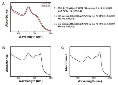 PAT 프로브인 금 나노입자의 UV-vis 스펙트럼