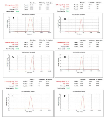 혈관투과성 측정용 bimodal 실리카 나노프로브의 크기 분포분석 B: 입자크기 50 nm (Fluorecein :: PPEEGG == 55::22)) DC:: 입입자자크크기기 7300 nnmm ((FFlluuoorreecceeiinn :: PPEEGG == 56::21)) FE:: 입입자자크크기기 7500 nnmm ((FFlluuoorreecceeiinn :: PPEEGG == 66::11))