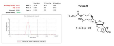 혈관투과성 측정용 bimodal 나노프로브의 크기 분포분석 (Tween 20 존재)