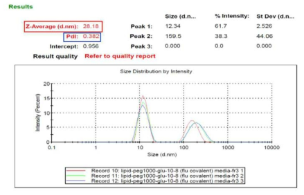 플루오르세인 블록중합체를 이용한 페그리피드의 입도분석