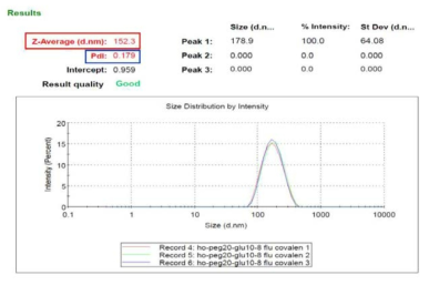 콜레스테롤을 이용한 페그리피드 나노입자의 입도분석