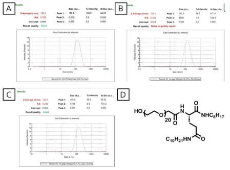 혈관투과성 측정용 페그리피드 리포좀의 안정성 확인 (A) 8, 10 개의 소수성 탄소사슬로 구성된 페그리피드 나노입자 제작 후 입자 크기 확인 (B) 희석 용매 환경에서의 페그리피드 나노입자 크기 확인 (C) 4 ℃, 3 개월 장기 보존 후 페그리피드의 나노입자 크기 확인 (D) 8, 10 개의 소수성 탄소사슬을 가지는 페그리피드 단량체 구조